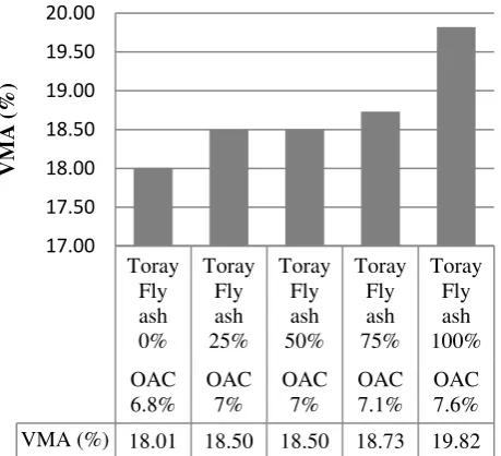 Figure 3. VITM in the variations of Toray fly ash percentage 