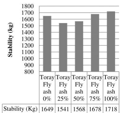 Figure 5. Stability in the variations of Toray fly ash percentage 
