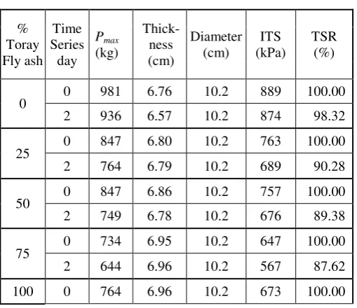Figure 8. TSR values of Toray fly ash utilization in the HRS-WC Mixture 