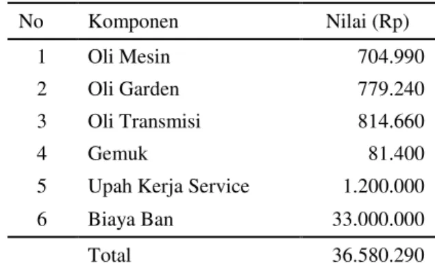 Tabel 1. Biaya Service kendaraan                /100.000 km  No  Komponen  Nilai (Rp)  1  Oli Mesin  704.990  2  Oli Garden  779.240  3  Oli Transmisi  814.660  4  Gemuk  81.400 