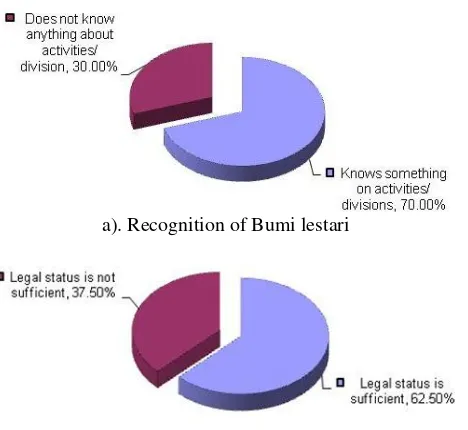 Figure 6. Bumi Lestari recognition and legal status 