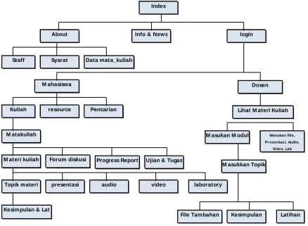 Gambar 7.  Diagram Web Pembelajaran  