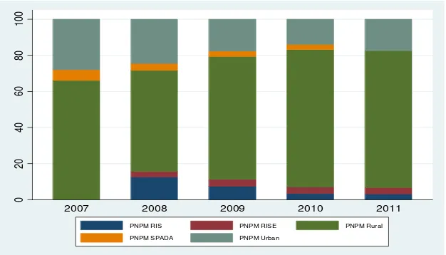 Figure 2. The Composition of PNPM Mandiri across Sub-district by Type of Programme (%), 2007-2011 