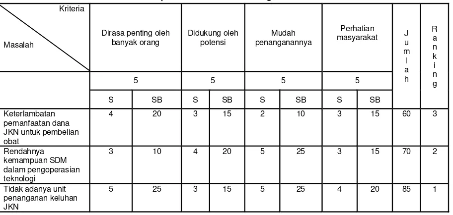 Tabel 3. Penetapan Prioritas Masalah dengan Metode MCUA.