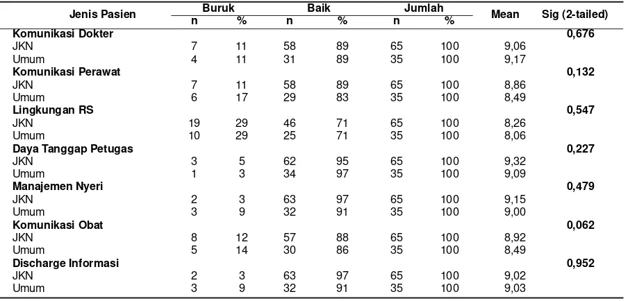 Tabel 1. Hasil Uji Beda tingkat Kepuasan Pasien JKN dan Umum di RSUD Bantaeng, Tahun 2015