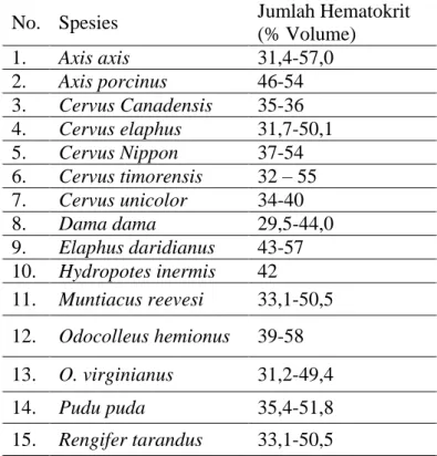 Tabel 1. Jumlah Hematokrit beberapa jenis dan umur rusa (% Volume) (Hawkey,  1975;  Peinado,  Celdran  and  Palomeque,  1999;  Semiadi  and  Nugraha,  2004;  Hewitt, 2011; Miller and Fowler, 2015)