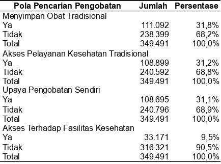 Tabel 3. Pola Pencarian Pengobatan padaMasyarakat Sektor Informal