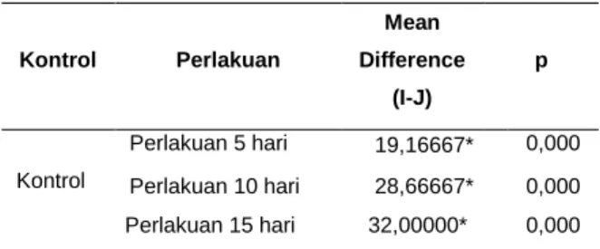 Tabel  3  menunjukan  bahwa  terdapat  perbedaan yang bermakna rerata jumlah spermatozoa  pada kelompok kontrol dan perlakuan