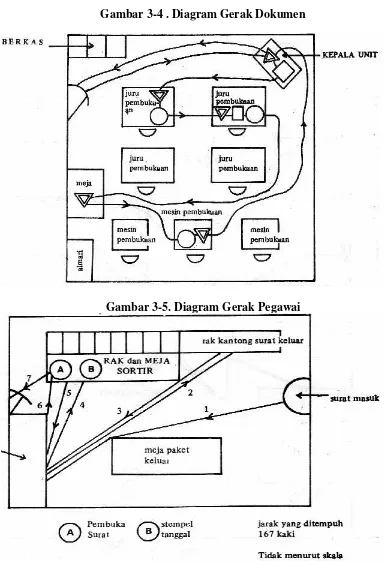 Gambar 3-4 . Diagram Gerak Dokumen 