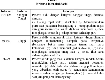 Tabel 6 Kriteria Interaksi Sosial 