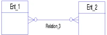 Gambar 3. Simbol  Many to Many Relationship 