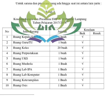 Tabel 7 Keadaan Sarana dan Prasarana SMP N 18 Bandar Lampung  
