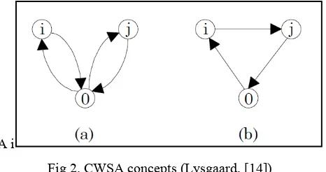 Fig 2. CWSA concepts (Lysgaard, [14]) 