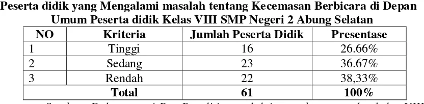 Tabel 1 Peserta didik yang Mengalami masalah tentang Kecemasan Berbicara di Depan 