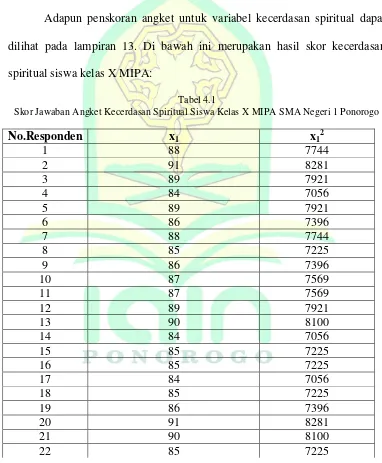 Tabel 4.1 Skor Jawaban Angket Kecerdasan Spiritual Siswa Kelas X MIPA SMA Negeri 1 Ponorogo 