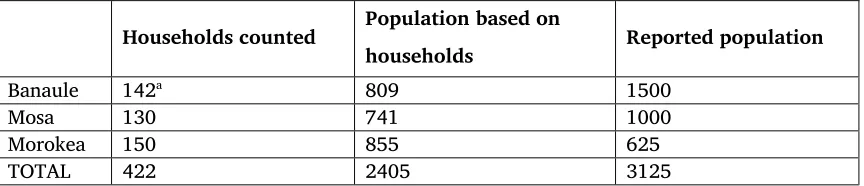 Table 1. Bebeli village populations from 2000 census 