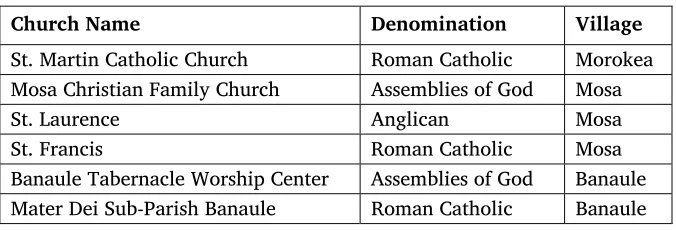 Table 7. Churches in the Bebeli area 