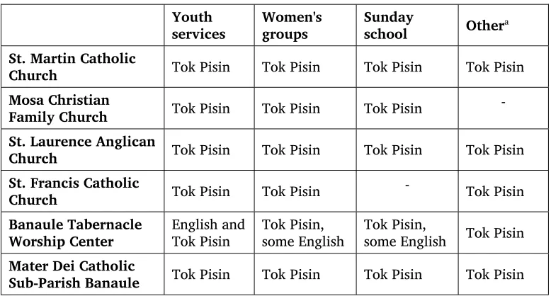 Table 9. Languages used in church activities 