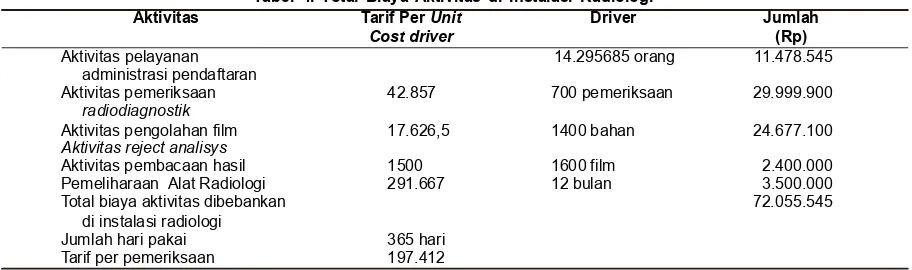 Tabel 4. Total Biaya Aktivitas di Instalasi Radiologi