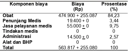 Tabel 1. Komponen biaya terapi Diabetes Melitus tipe1 per episode rawat jalan di RS PKU MuhammadiyahYogyakarta Januari-Juni 2014