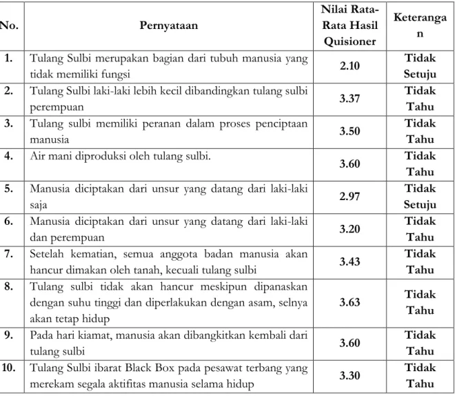 Tabel  1.  Nilai Rata-Rata Hasil  Quisioner  Keistimewaan  Tulang  Sulbi  Berdasarkan  Kajian Al-Qur‟an dan Sains  