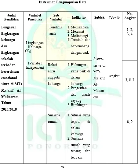 Tabel 3.1Instrumen Pengumpulan Data