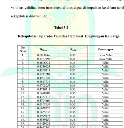 Tabel 3.2Rekapitulasi Uji Coba Validitas Item Soal  Lingkungan Keluarga