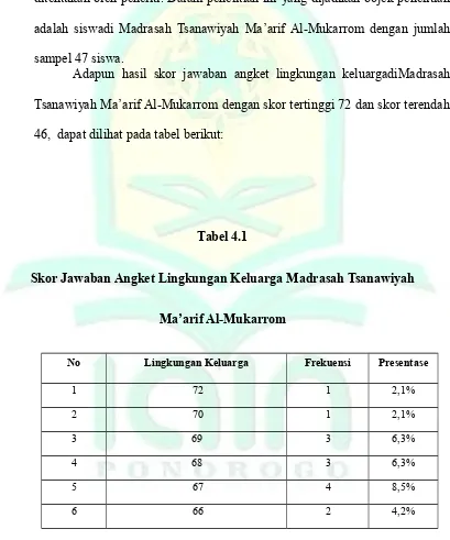 Tabel 4.1Skor Jawaban Angket Lingkungan Keluarga Madrasah Tsanawiyah