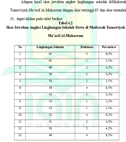 Tabel 4.2Skor Jawaban Angket Lingkungan Sekolah Siswa di Madrasah Tsanawiyah