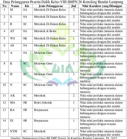 Tabel 1 Data Pelanggaran Peserta Didik Kelas VIII SMPN 26 Kemiling Bandar Lampung 