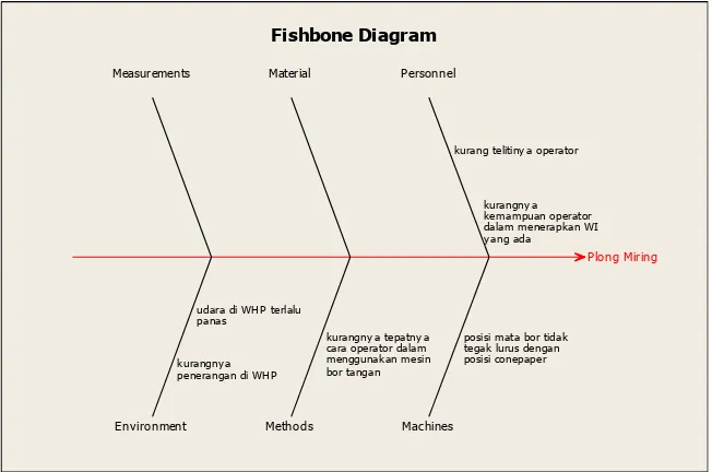 Gambar 4.9 Fishbone Diagram dari Jenis Kerusakan Plong Miring 