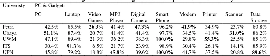 Table 2 PC Usage 