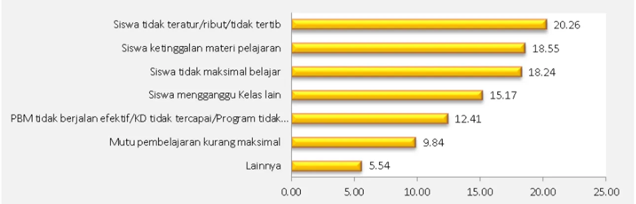 Grafik  5.  Dampak  Ketidakhadiran  Guru  terhadap  Proses  Pembelajarantersebut  tampak  dari  20,26%  responden  kepala