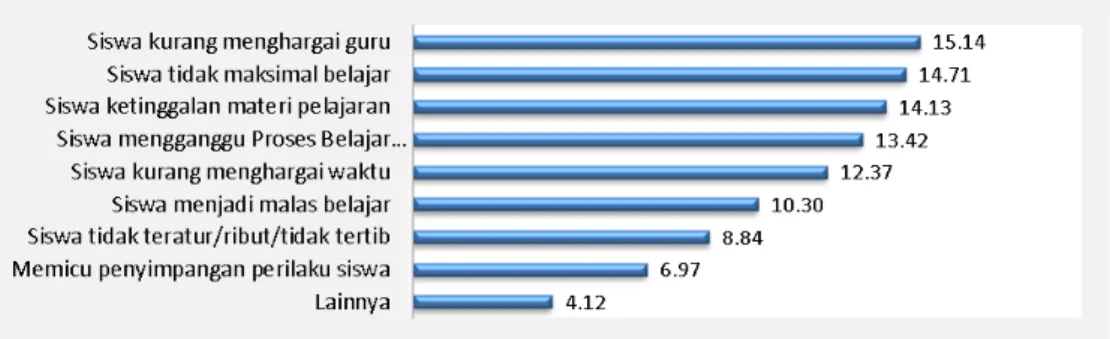 Grafik    8.  Pengaruh  Ketidakhadiran  Guru  terhadap  Prestasi  Siswa