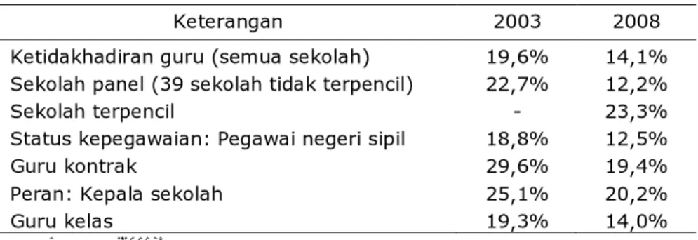Tabel  1.  Tingkat  Ketidakhadiran  Guru  di  Indonesia