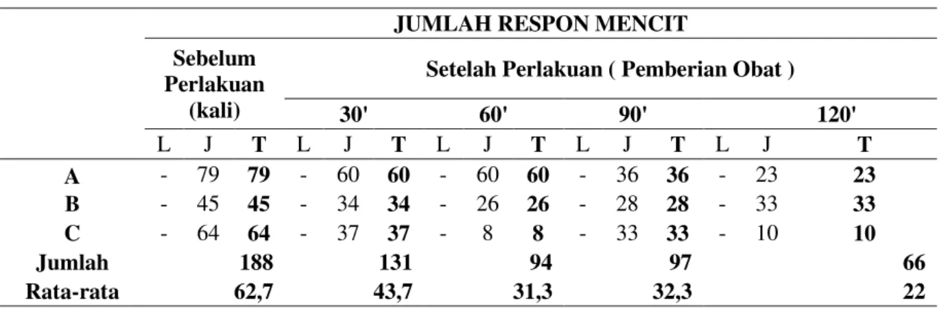 Tabel 1. Hasil pengamatan respon kelompok kontrol positif (Aspirin) 