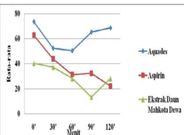 Gambar 4. Grafik perbandingan nilai rata–rata  3 kelompok uji 