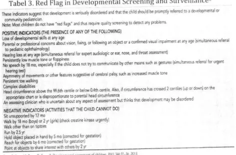 Tabel  3. Red Flag  in Developmental  Screening  and Surveillance8