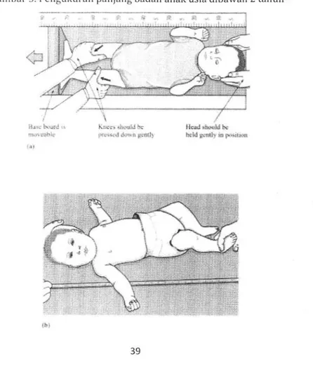 Gambar 3.Pengukuran paniang badan anak usia dibavvah 2 tahunll