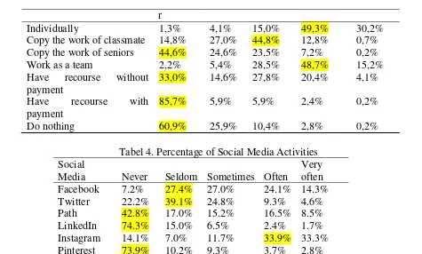 Tabel 4. Percentage of Social Media Activities 