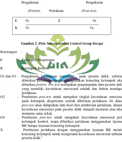 Gambar 2 :Pola Non-equivalent Control Group Design 