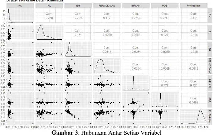 Gambar 3. Hubungan Antar Setiap Variabel Berdasarkan plot pada Gambar 3 dapat diketahui tidak semua variabel memberikan pengaruh 