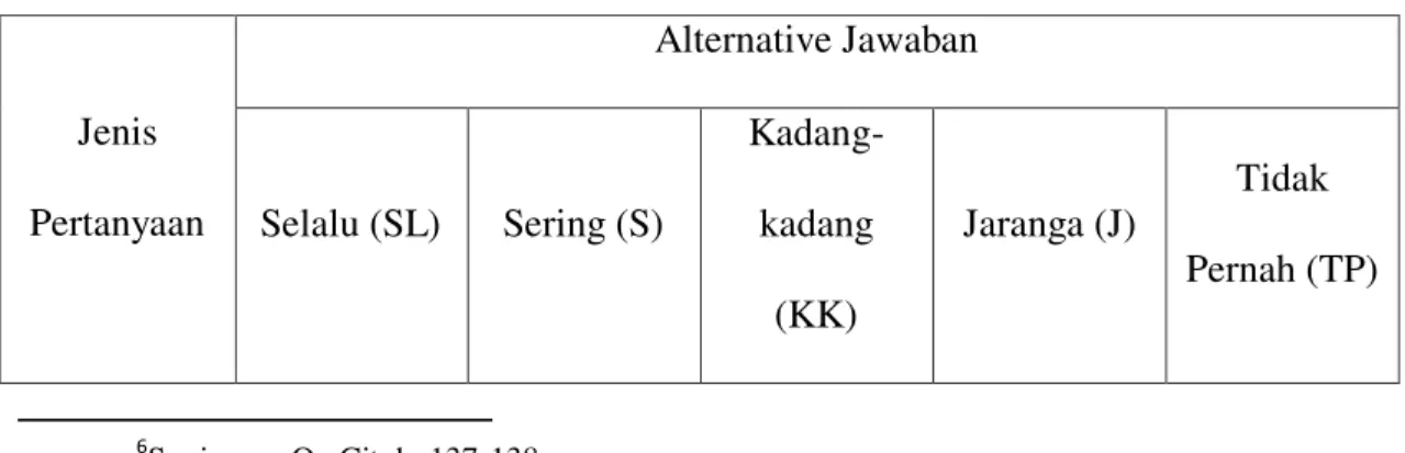 Tabel 3.2  Alternative Jawaban  Jenis  Pertanyaan  Alternative Jawaban  Selalu (SL)  Sering (S)  Kadang-kadang  (KK)  Jaranga (J)  Tidak  Pernah (TP)                                                                6 Sugiyono, Op Cit, h