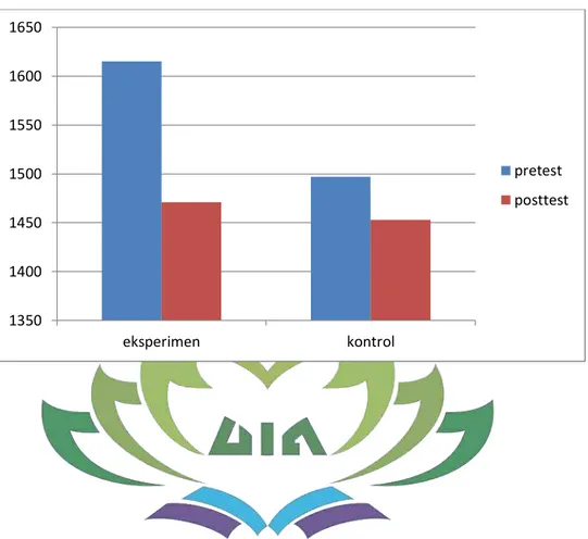 Grafik   1350140014501500155016001650 eksperimen kontrol pretest posttest