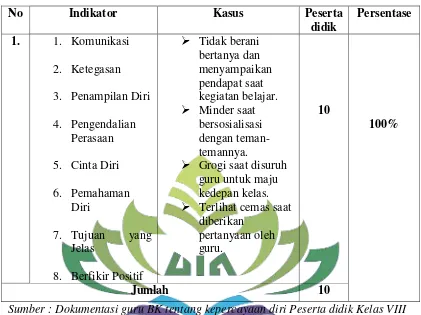 Tabel 1 Data percaya diri rendah kelas VIII A SMP PGRI 6 Bandar Lampung 