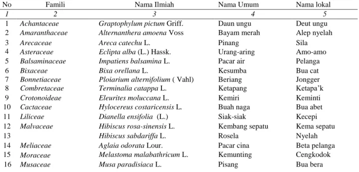 Tabel 1. Jenis tumbuhan yang dimanfaatkan sebagai bahan pewarna alami berdasarkan famili oleh suku Dayak Bidayuh  di Desa Kenaman Kecamatan Sekayam Kabupaten Sanggau