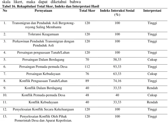 Tabel 16. Rekapitulasi Total Skor, Indeks dan Interpretasi Hasil 