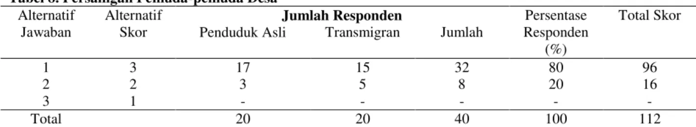 Tabel 8. Persaingan Pemuda-pemuda Desa  Alternatif 