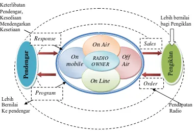 Gambar 4 : Model Aplikasi Konvergensi 4 “O” di Radio SS 