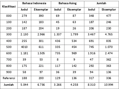 Tabel 2.  Jumlah Koleksi Perpustakaan Program pascasarjana Universitas Sriwijaya 